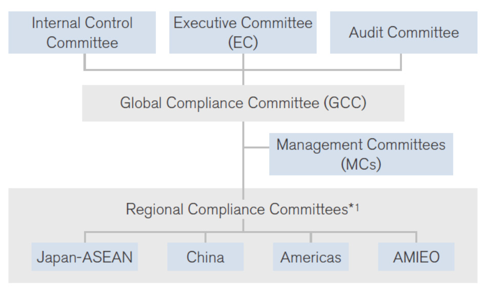 Global Compliance Committee organization