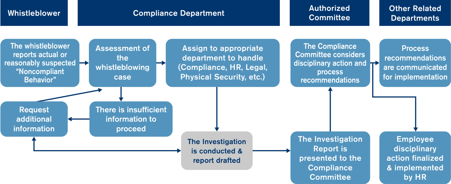 Global Whistleblowing System (SpeakUp) Process