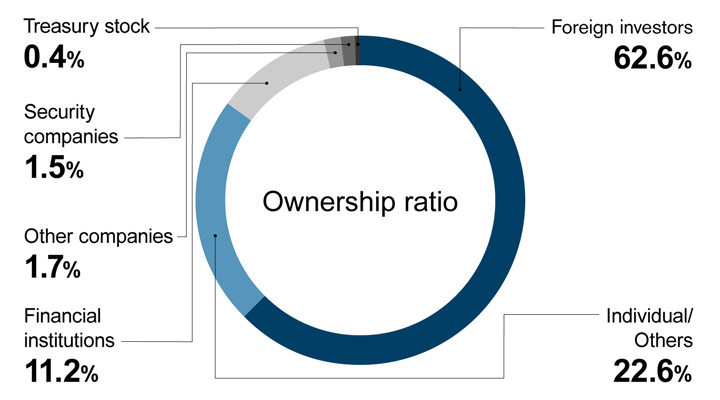 Shareholdings Structure