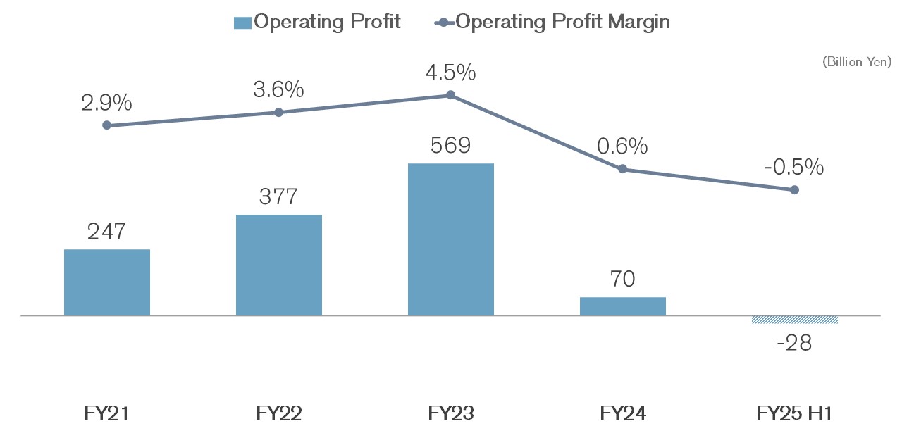 Operating Profit