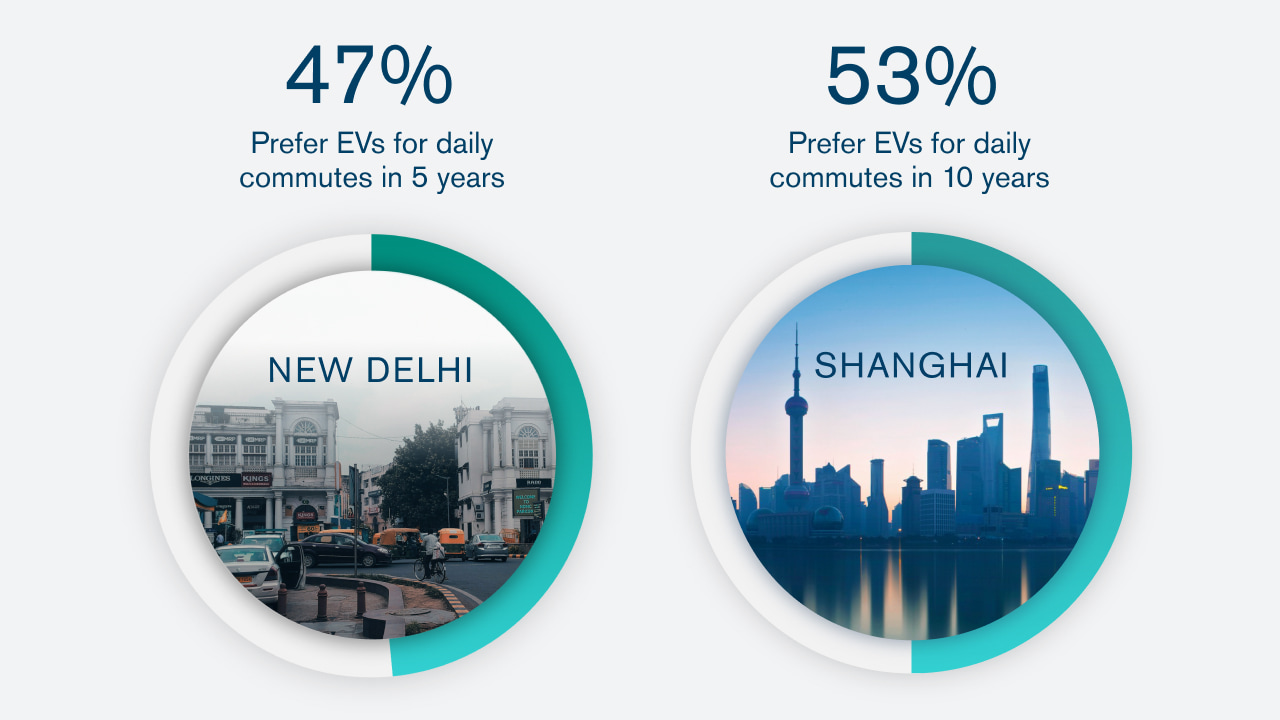 EVs emerge as the preferred transport mode of the future
