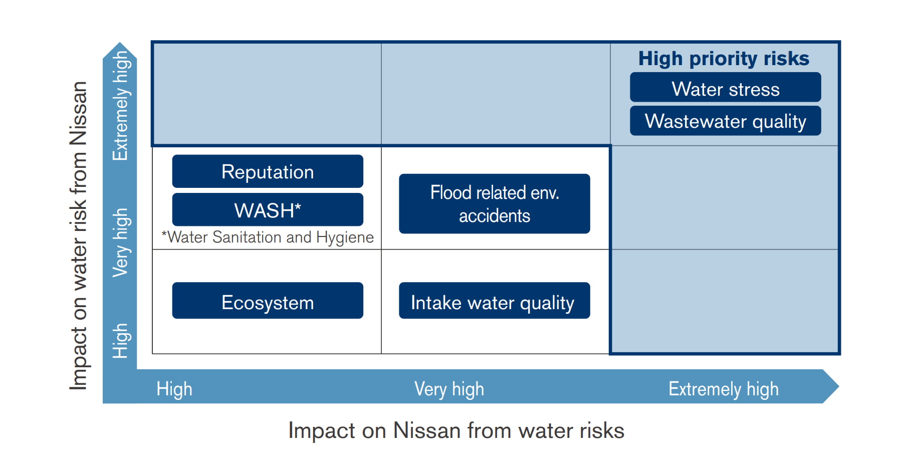 Water risks