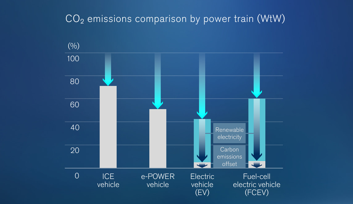Reducing CO2 emissions in new vehicles