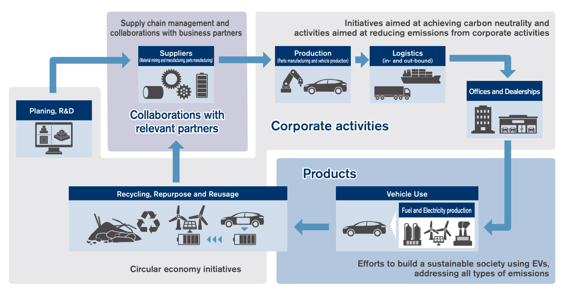 Nissan Value Chain