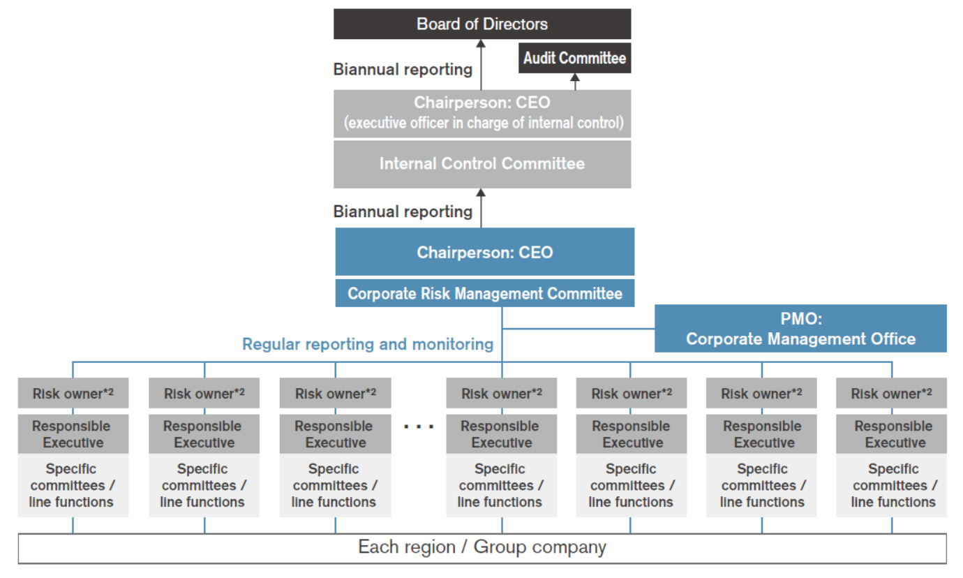 Corporate risk management