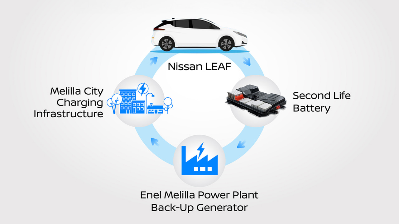 Circular economy model for used car battery